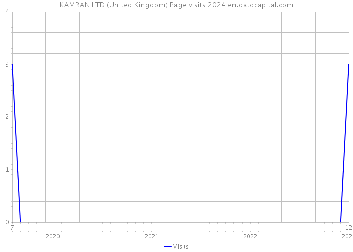 KAMRAN LTD (United Kingdom) Page visits 2024 