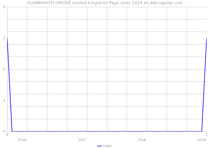 OLUWARANTI ORIOKE (United Kingdom) Page visits 2024 