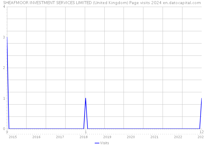 SHEAFMOOR INVESTMENT SERVICES LIMITED (United Kingdom) Page visits 2024 