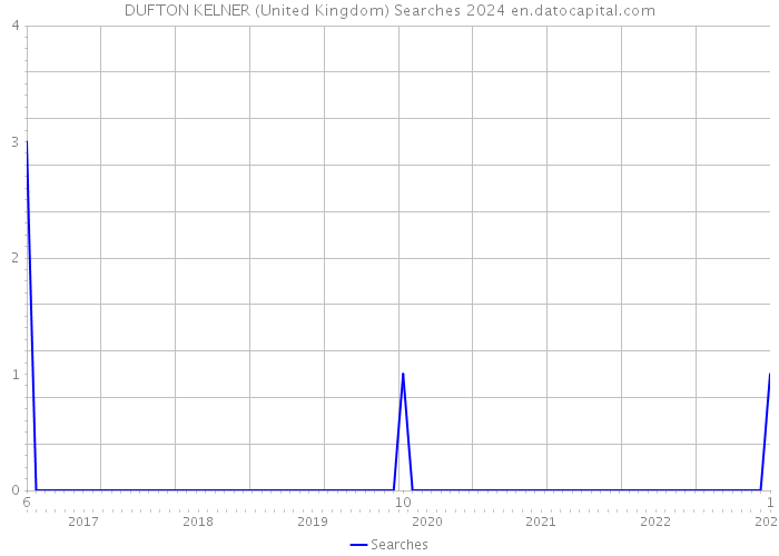DUFTON KELNER (United Kingdom) Searches 2024 
