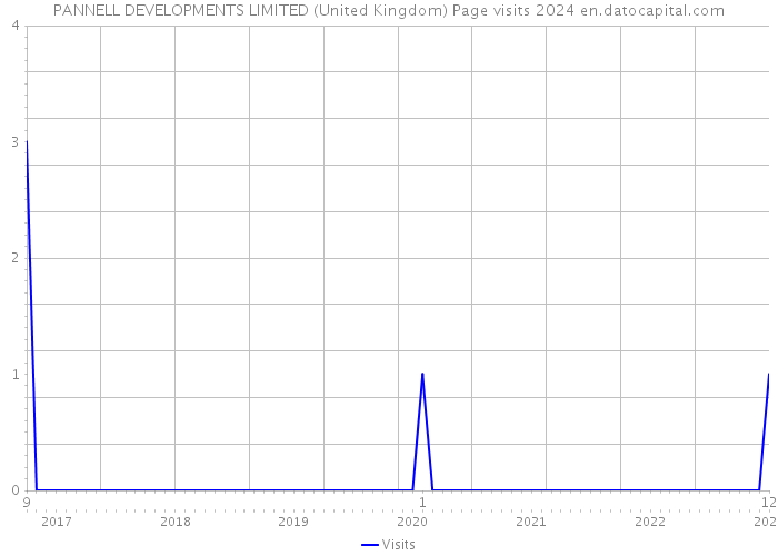 PANNELL DEVELOPMENTS LIMITED (United Kingdom) Page visits 2024 
