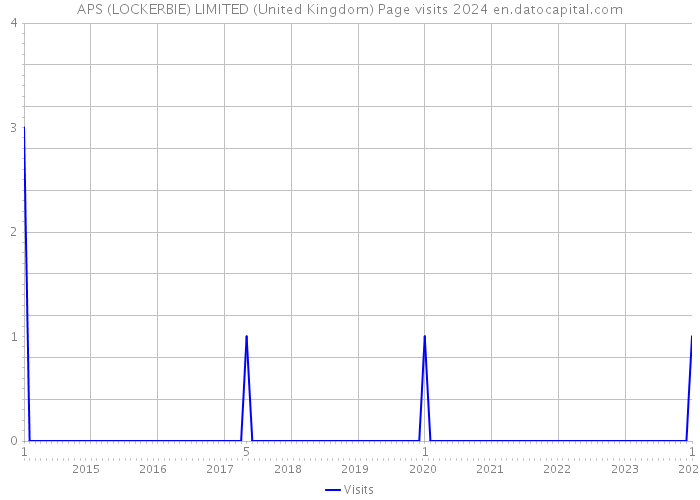 APS (LOCKERBIE) LIMITED (United Kingdom) Page visits 2024 
