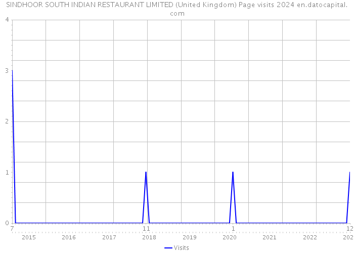 SINDHOOR SOUTH INDIAN RESTAURANT LIMITED (United Kingdom) Page visits 2024 