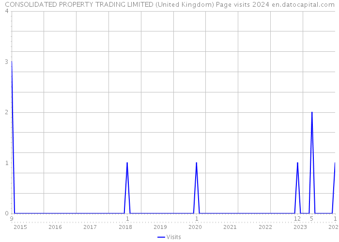 CONSOLIDATED PROPERTY TRADING LIMITED (United Kingdom) Page visits 2024 