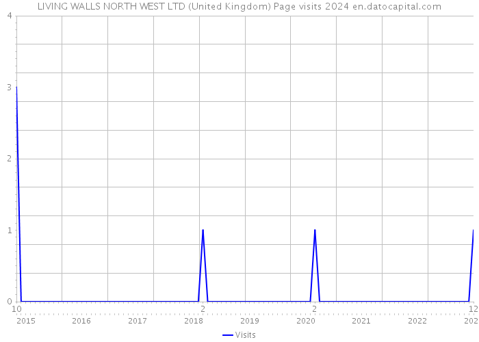LIVING WALLS NORTH WEST LTD (United Kingdom) Page visits 2024 