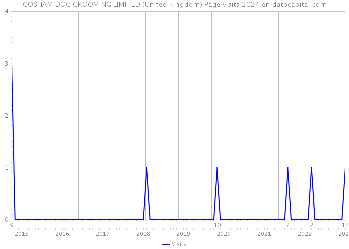 COSHAM DOG GROOMING LIMITED (United Kingdom) Page visits 2024 