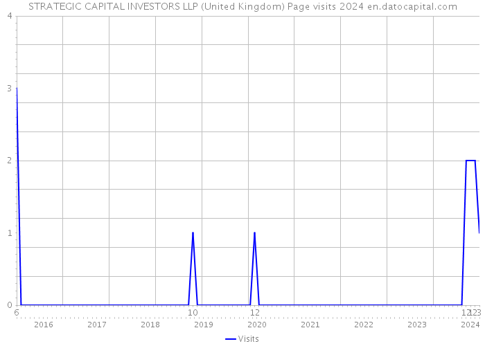 STRATEGIC CAPITAL INVESTORS LLP (United Kingdom) Page visits 2024 