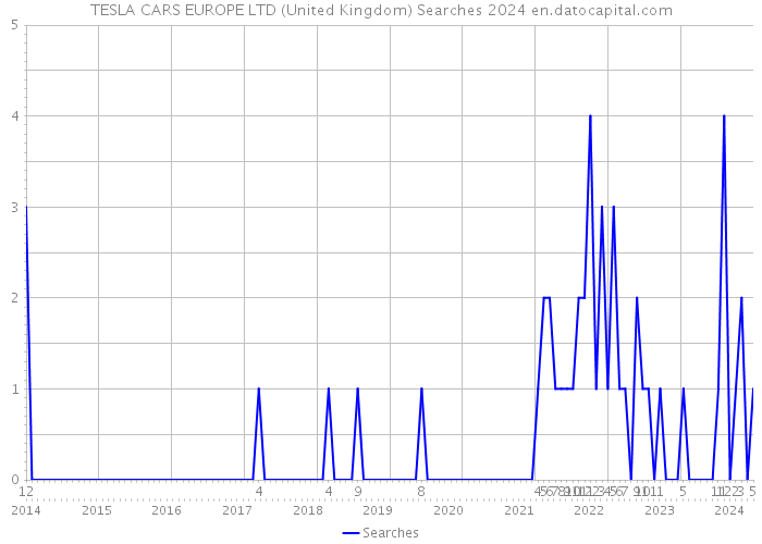 TESLA CARS EUROPE LTD (United Kingdom) Searches 2024 