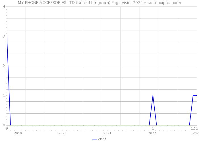 MY PHONE ACCESSORIES LTD (United Kingdom) Page visits 2024 