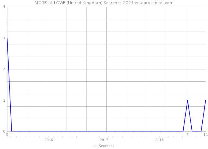 MORELIA LOWE (United Kingdom) Searches 2024 