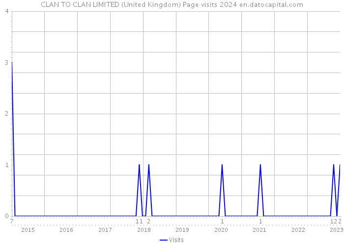CLAN TO CLAN LIMITED (United Kingdom) Page visits 2024 