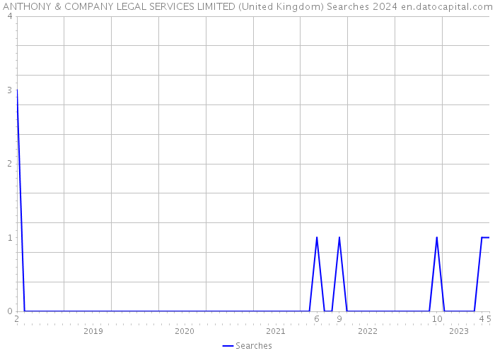 ANTHONY & COMPANY LEGAL SERVICES LIMITED (United Kingdom) Searches 2024 