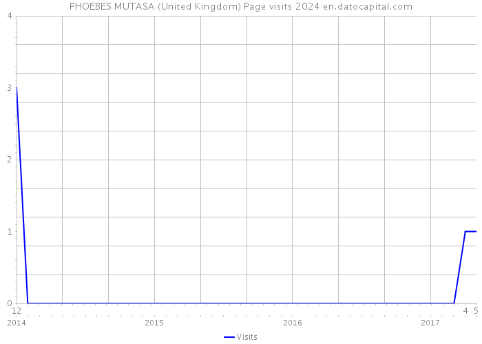 PHOEBES MUTASA (United Kingdom) Page visits 2024 