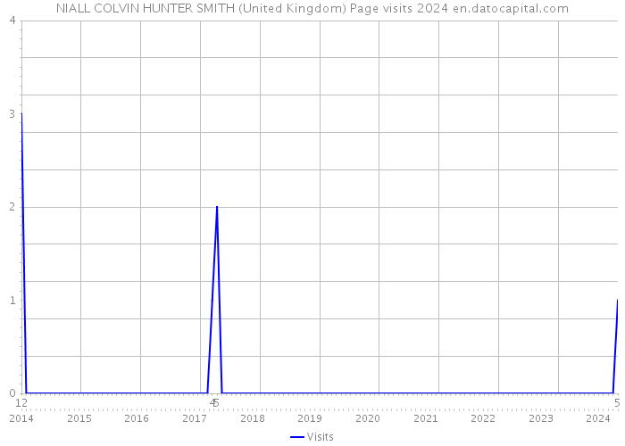 NIALL COLVIN HUNTER SMITH (United Kingdom) Page visits 2024 