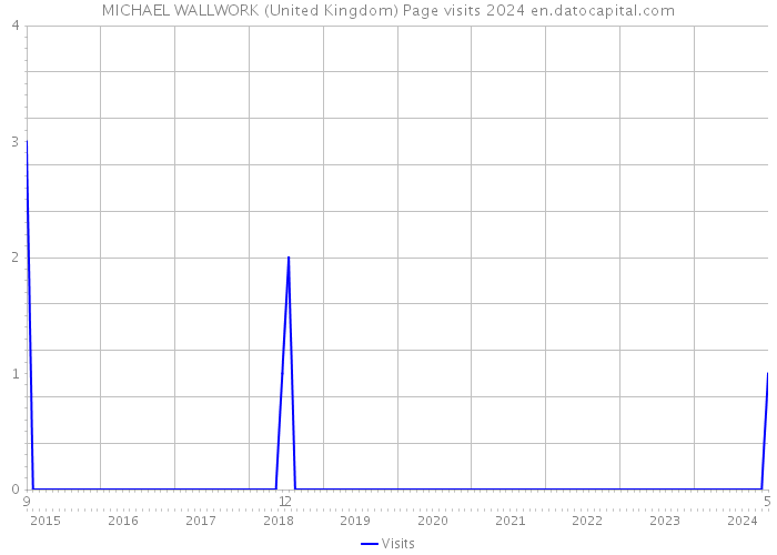 MICHAEL WALLWORK (United Kingdom) Page visits 2024 