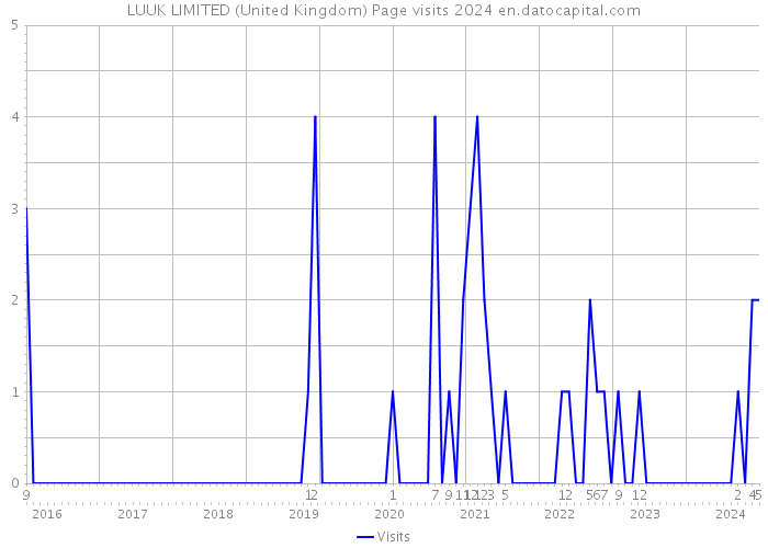 LUUK LIMITED (United Kingdom) Page visits 2024 