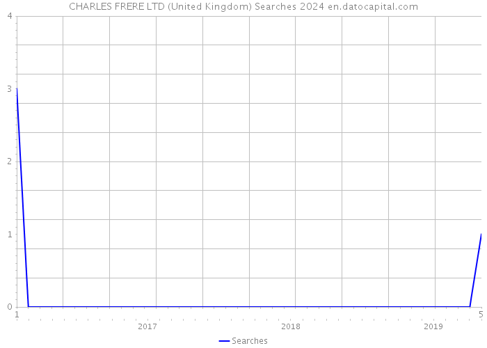 CHARLES FRERE LTD (United Kingdom) Searches 2024 