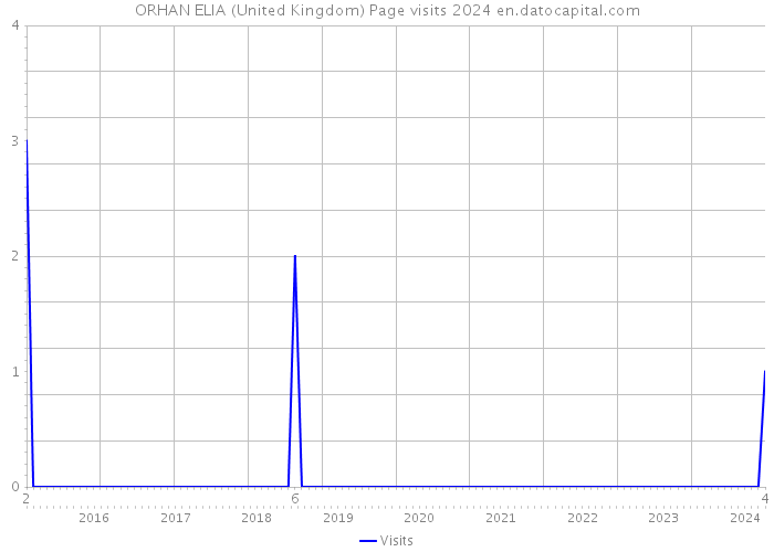 ORHAN ELIA (United Kingdom) Page visits 2024 