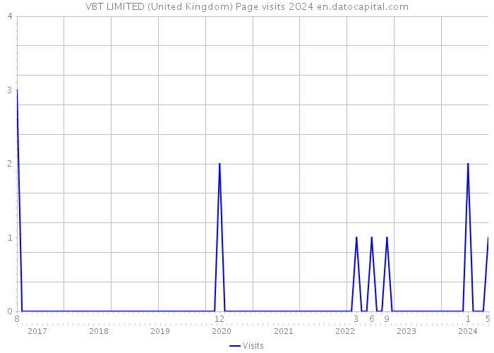 VBT LIMITED (United Kingdom) Page visits 2024 