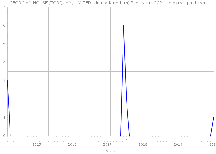 GEORGIAN HOUSE (TORQUAY) LIMITED (United Kingdom) Page visits 2024 