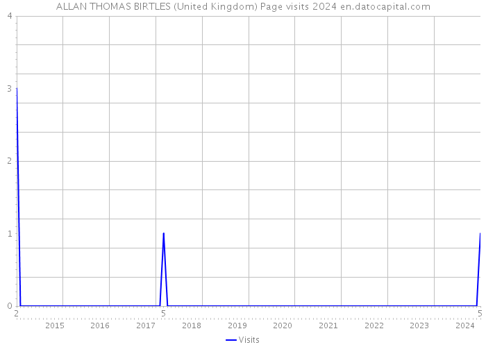 ALLAN THOMAS BIRTLES (United Kingdom) Page visits 2024 