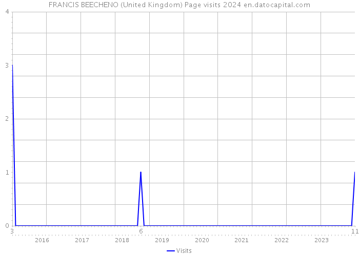 FRANCIS BEECHENO (United Kingdom) Page visits 2024 