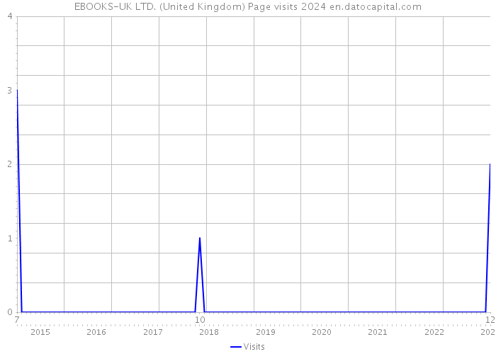 EBOOKS-UK LTD. (United Kingdom) Page visits 2024 