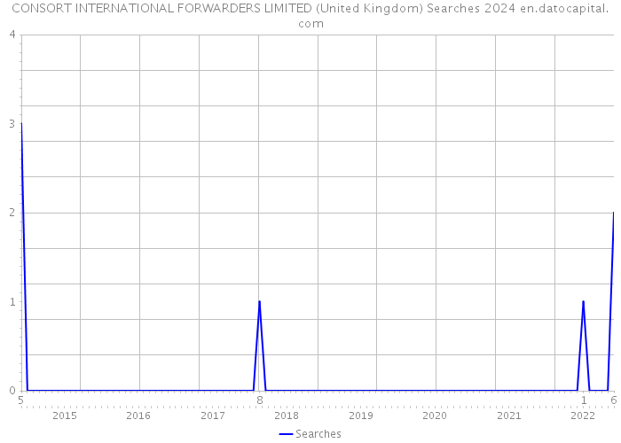 CONSORT INTERNATIONAL FORWARDERS LIMITED (United Kingdom) Searches 2024 