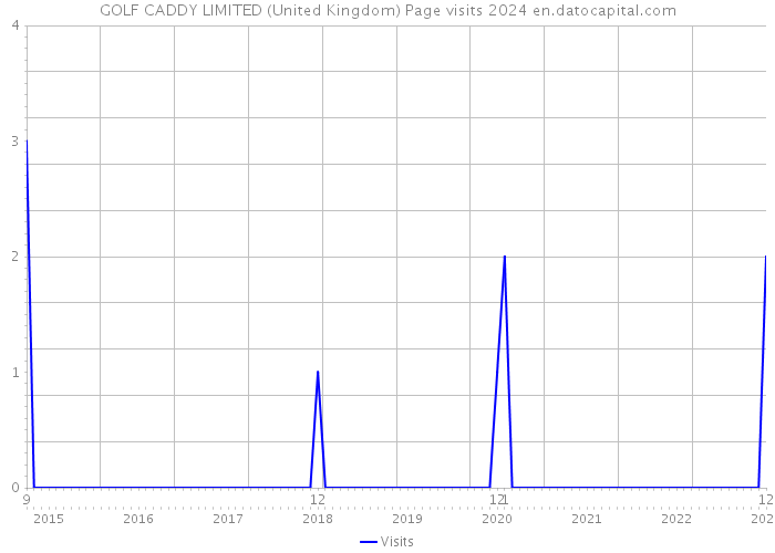 GOLF CADDY LIMITED (United Kingdom) Page visits 2024 