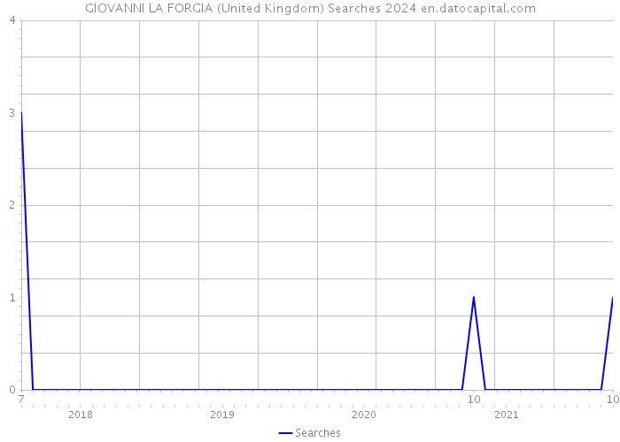 GIOVANNI LA FORGIA (United Kingdom) Searches 2024 
