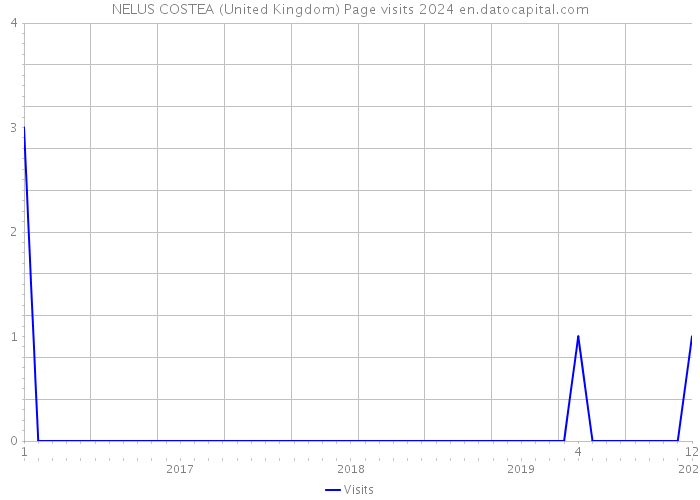 NELUS COSTEA (United Kingdom) Page visits 2024 