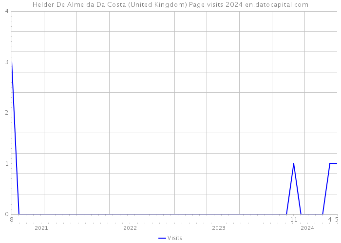 Helder De Almeida Da Costa (United Kingdom) Page visits 2024 