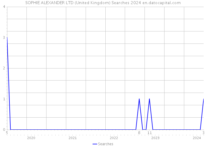 SOPHIE ALEXANDER LTD (United Kingdom) Searches 2024 