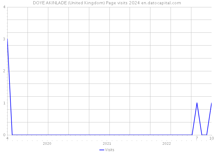DOYE AKINLADE (United Kingdom) Page visits 2024 