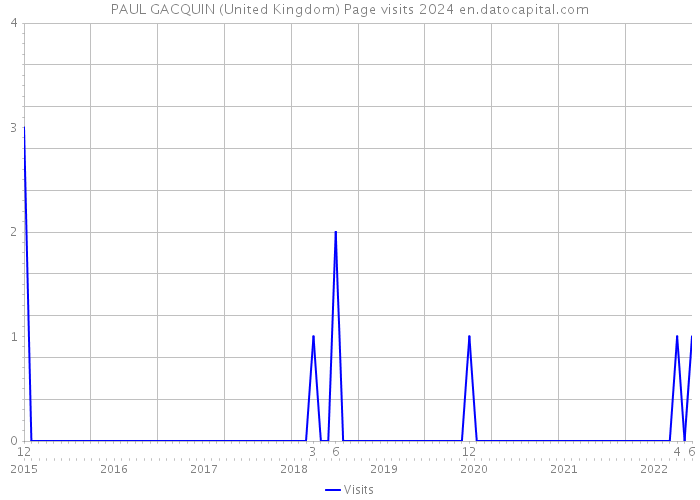 PAUL GACQUIN (United Kingdom) Page visits 2024 