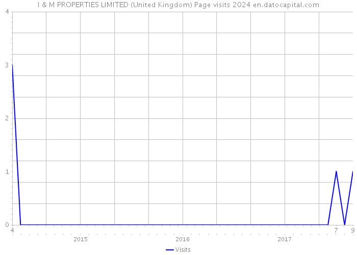 I & M PROPERTIES LIMITED (United Kingdom) Page visits 2024 