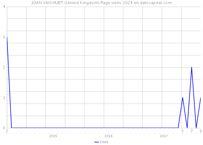 JOAN VAN HUET (United Kingdom) Page visits 2024 