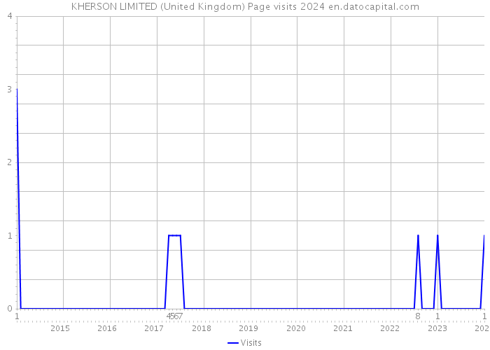 KHERSON LIMITED (United Kingdom) Page visits 2024 