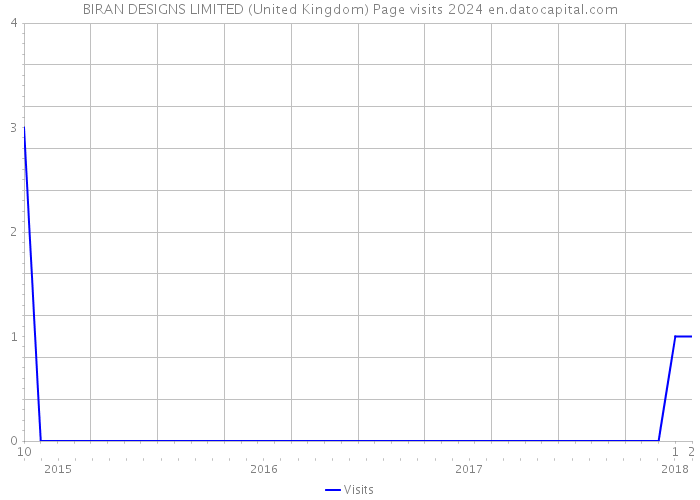 BIRAN DESIGNS LIMITED (United Kingdom) Page visits 2024 
