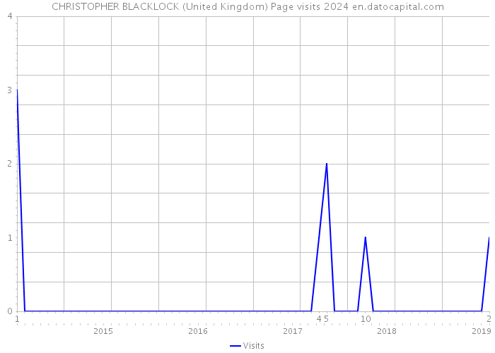 CHRISTOPHER BLACKLOCK (United Kingdom) Page visits 2024 