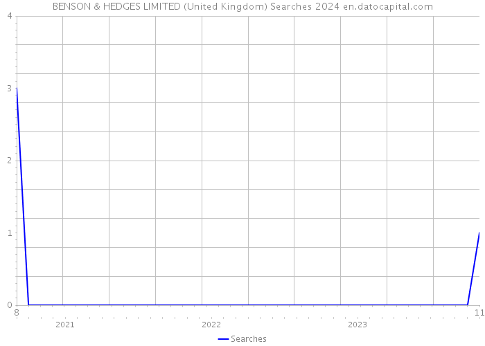 BENSON & HEDGES LIMITED (United Kingdom) Searches 2024 