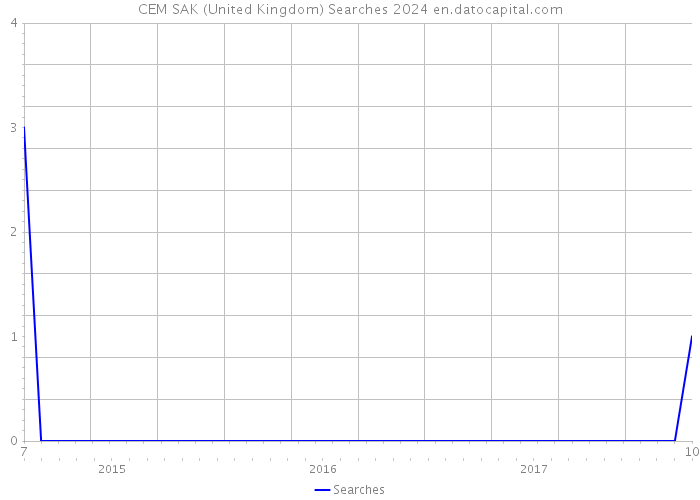 CEM SAK (United Kingdom) Searches 2024 