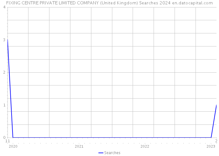 FIXING CENTRE PRIVATE LIMITED COMPANY (United Kingdom) Searches 2024 