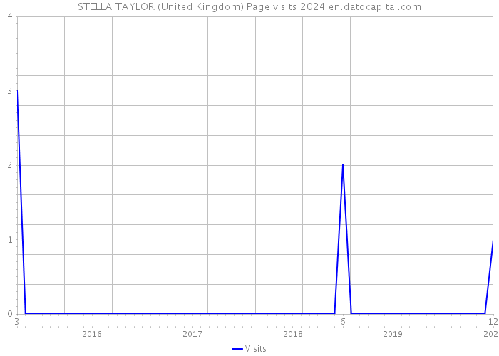 STELLA TAYLOR (United Kingdom) Page visits 2024 