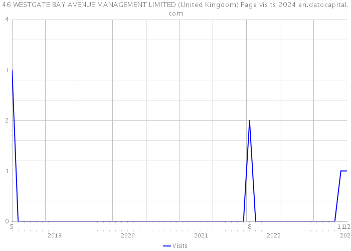 46 WESTGATE BAY AVENUE MANAGEMENT LIMITED (United Kingdom) Page visits 2024 