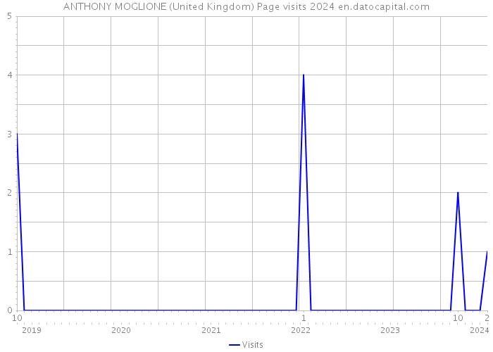 ANTHONY MOGLIONE (United Kingdom) Page visits 2024 
