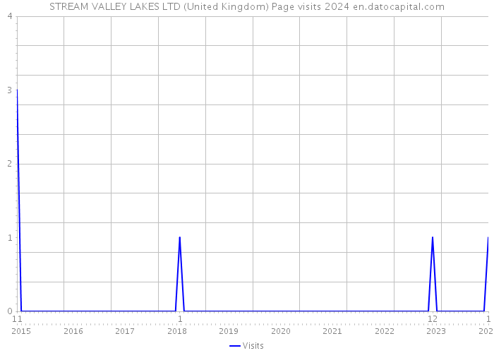 STREAM VALLEY LAKES LTD (United Kingdom) Page visits 2024 