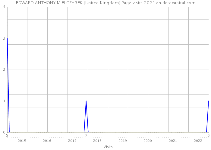 EDWARD ANTHONY MIELCZAREK (United Kingdom) Page visits 2024 
