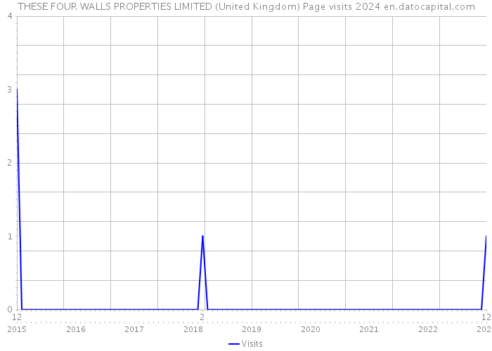 THESE FOUR WALLS PROPERTIES LIMITED (United Kingdom) Page visits 2024 