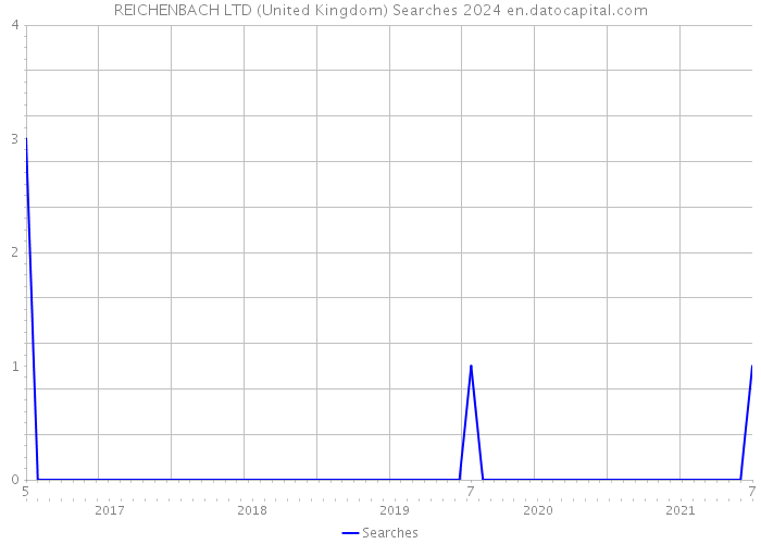REICHENBACH LTD (United Kingdom) Searches 2024 